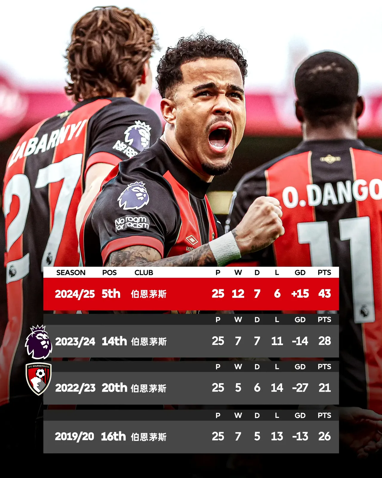 关于伯恩茅斯客场再输,保级形势岌岌可危的信息 关于伯恩茅斯客场再输,保级形势岌岌可危的信息