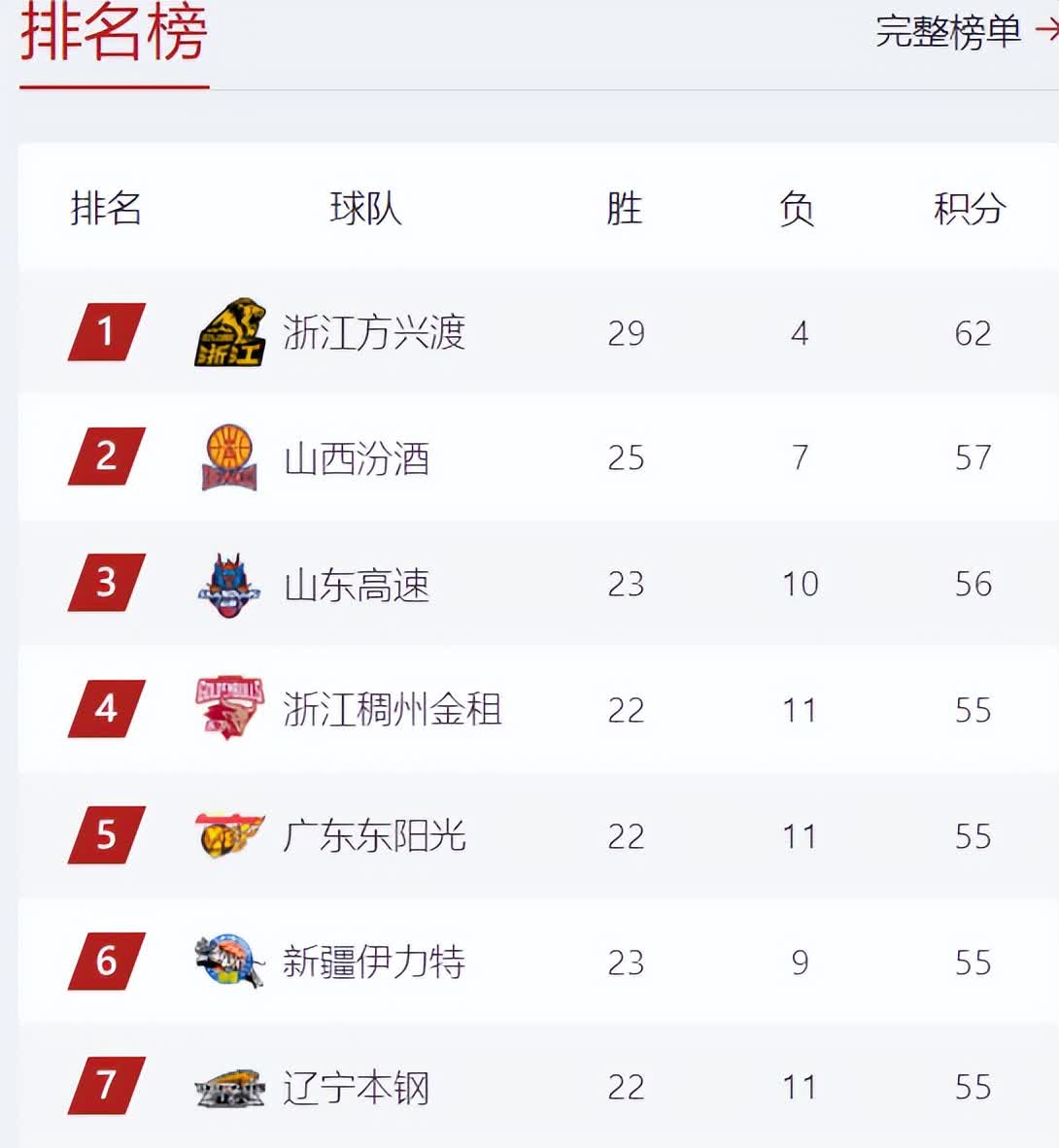 广厦队挑战失败,目前积分排名下滑 广厦队挑战失败,目前积分排名下滑