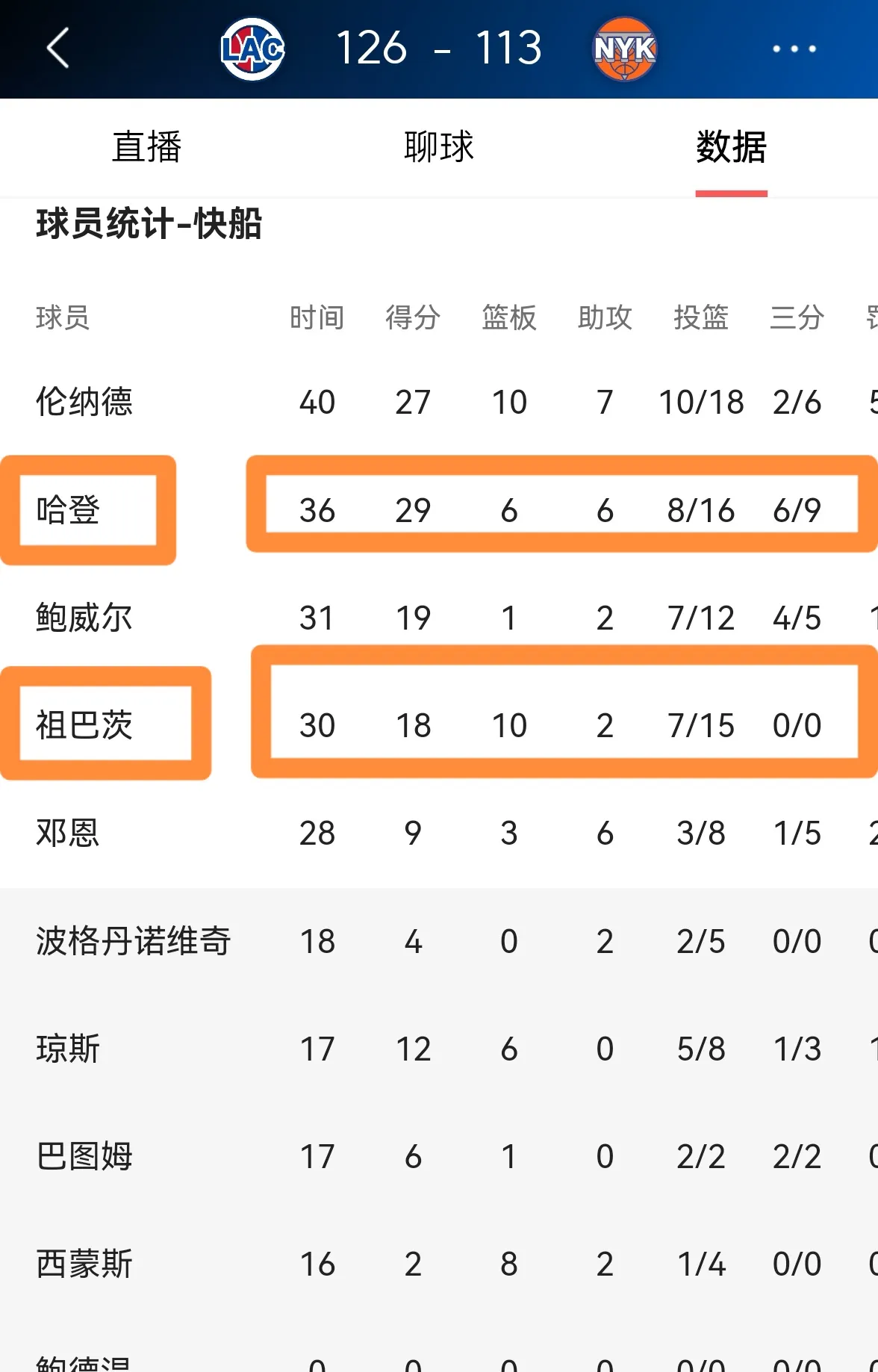 快船队两连胜,实力无人可敌 快船队两连胜,实力无人可敌